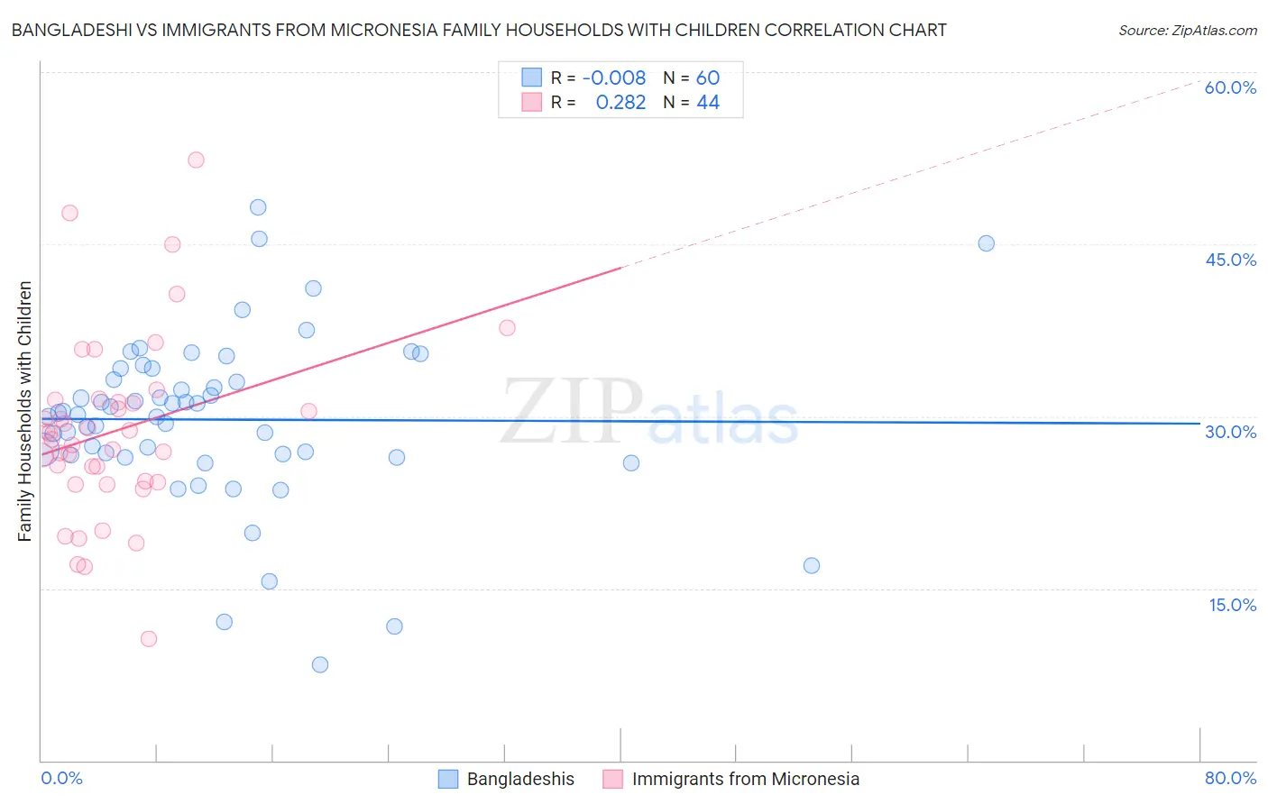 Bangladeshi vs Immigrants from Micronesia Family Households with Children
