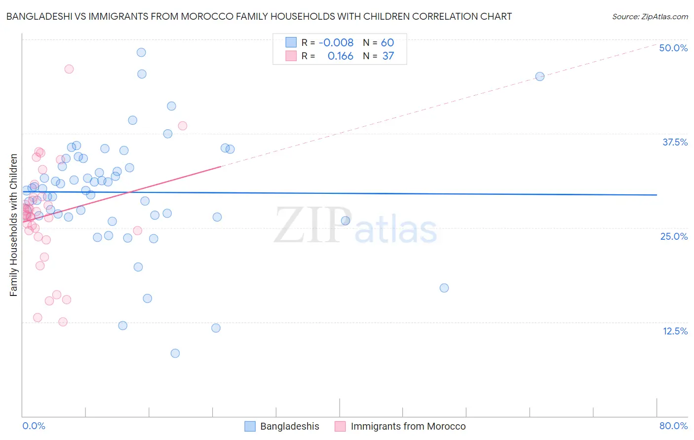 Bangladeshi vs Immigrants from Morocco Family Households with Children