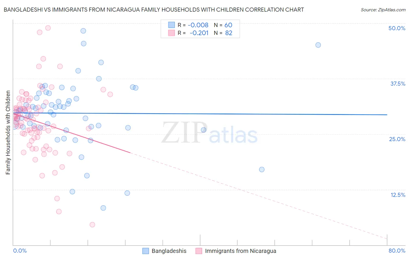 Bangladeshi vs Immigrants from Nicaragua Family Households with Children