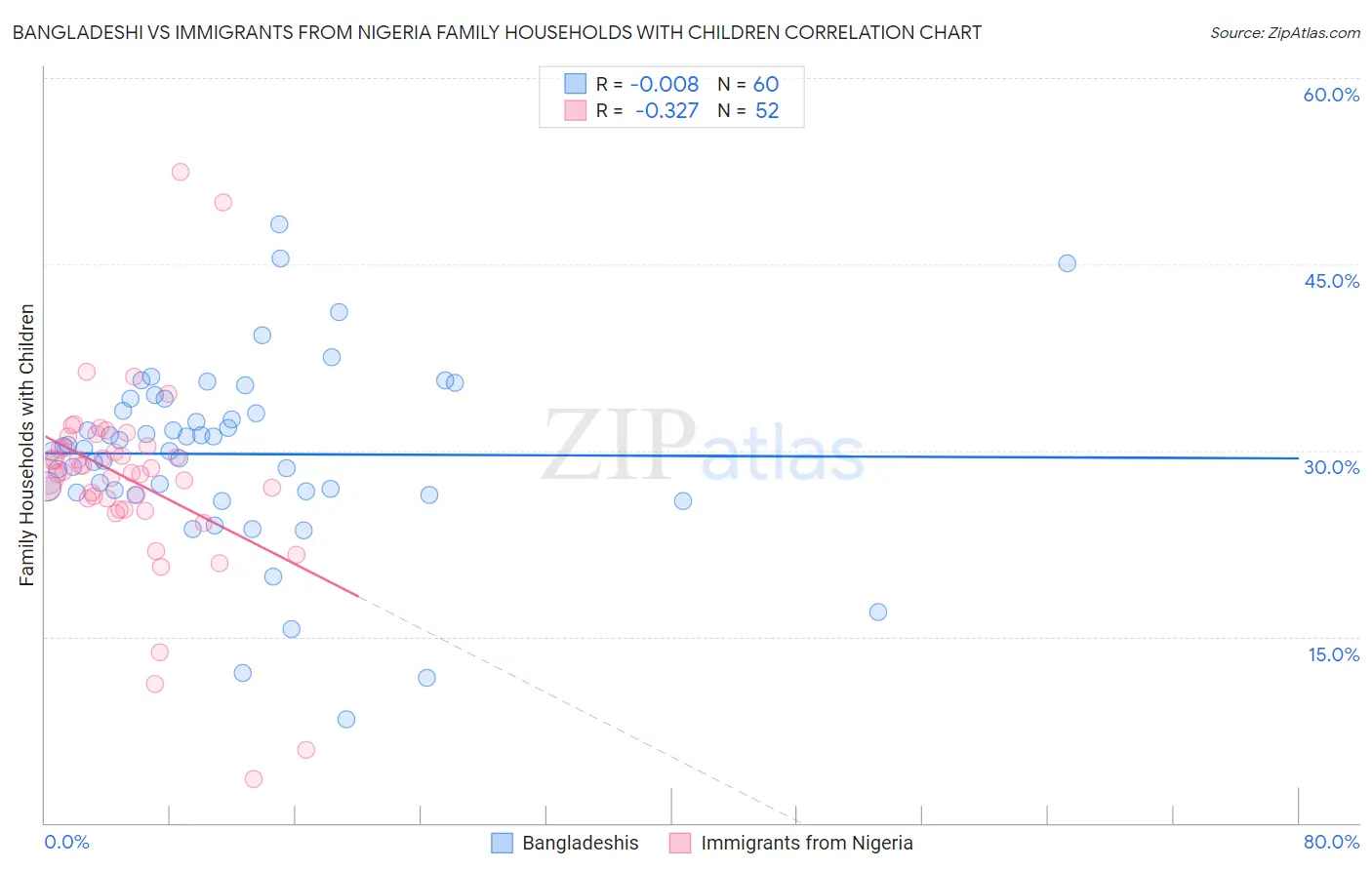 Bangladeshi vs Immigrants from Nigeria Family Households with Children