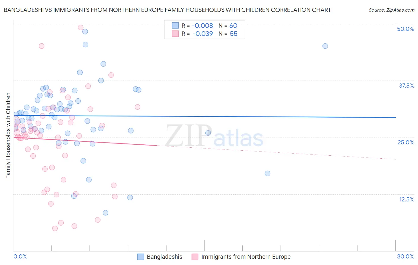 Bangladeshi vs Immigrants from Northern Europe Family Households with Children