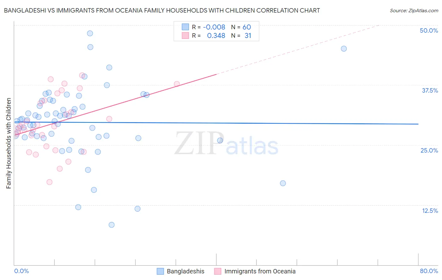 Bangladeshi vs Immigrants from Oceania Family Households with Children