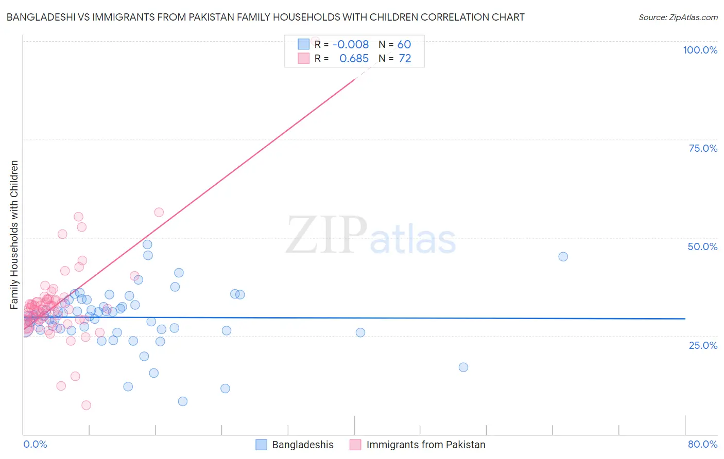 Bangladeshi vs Immigrants from Pakistan Family Households with Children