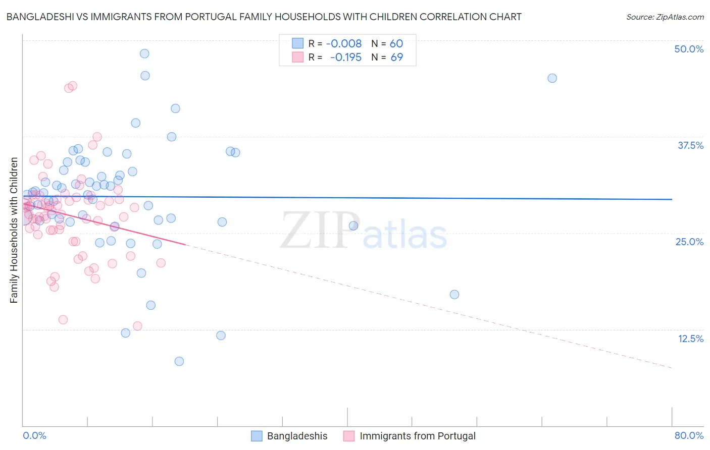 Bangladeshi vs Immigrants from Portugal Family Households with Children