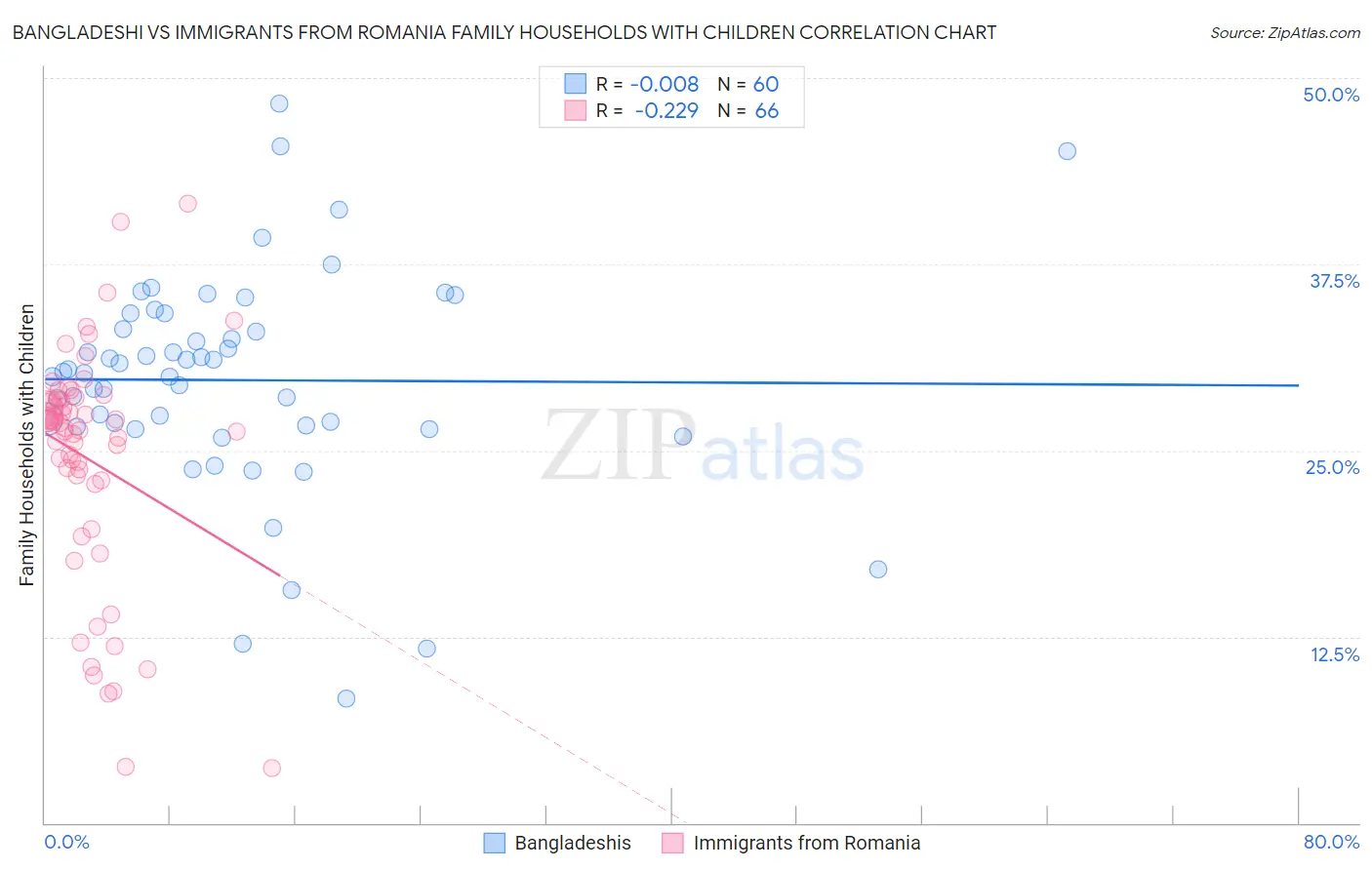 Bangladeshi vs Immigrants from Romania Family Households with Children