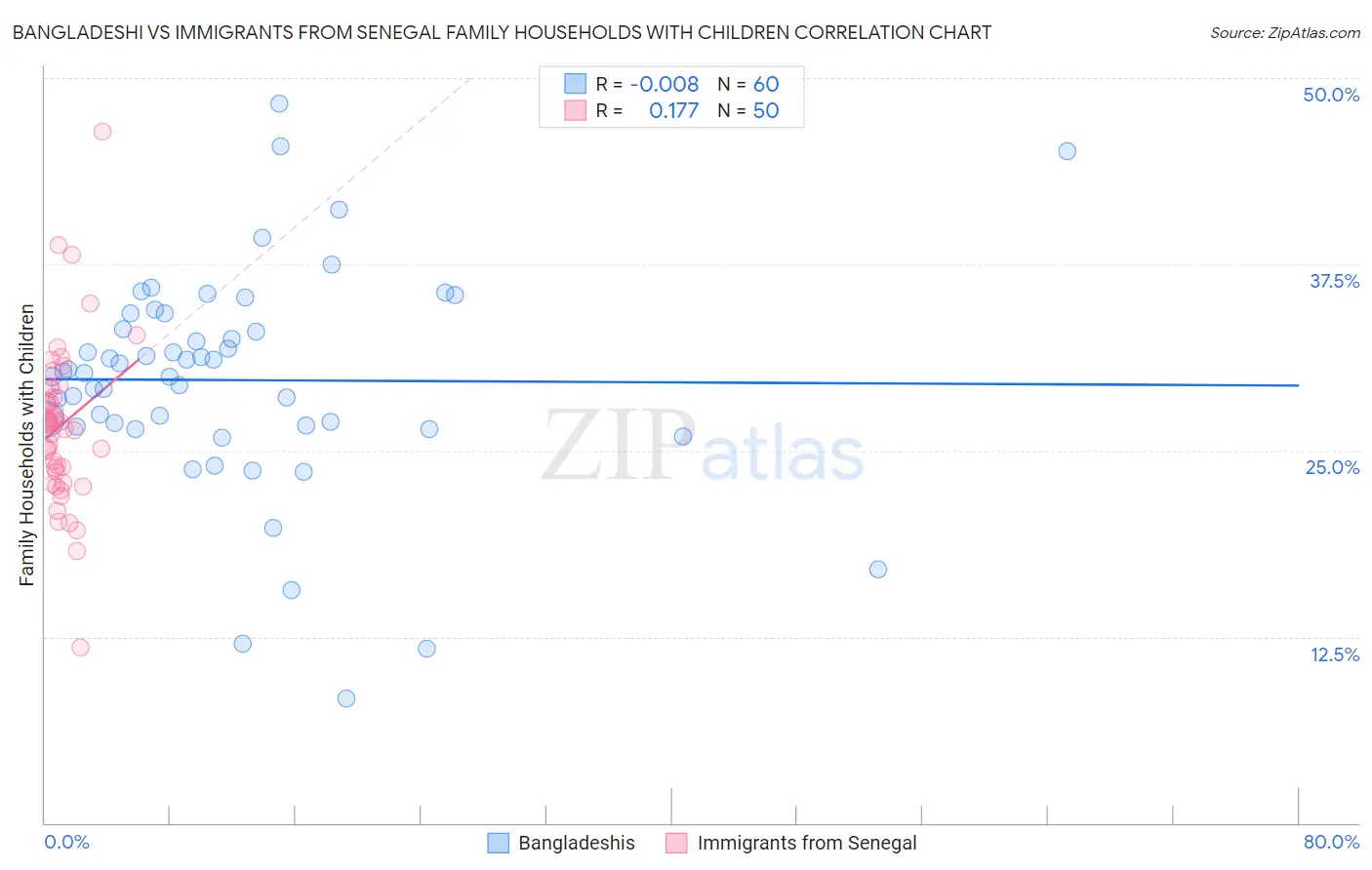 Bangladeshi vs Immigrants from Senegal Family Households with Children