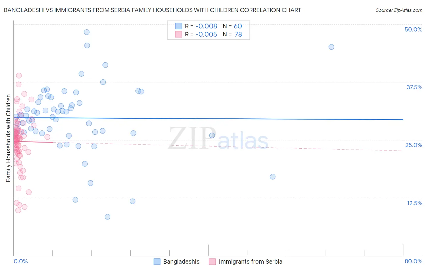 Bangladeshi vs Immigrants from Serbia Family Households with Children