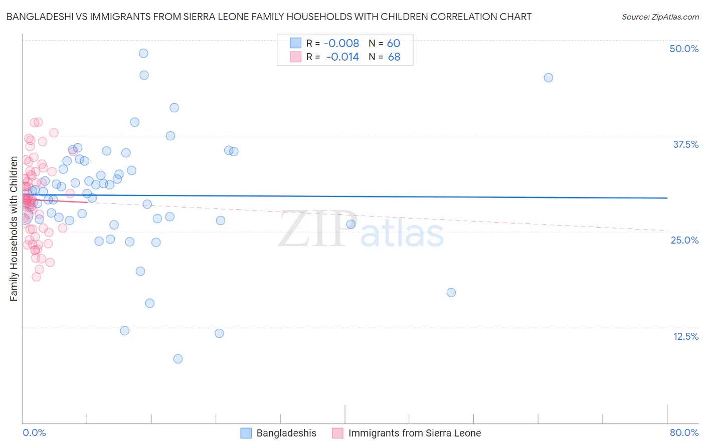 Bangladeshi vs Immigrants from Sierra Leone Family Households with Children