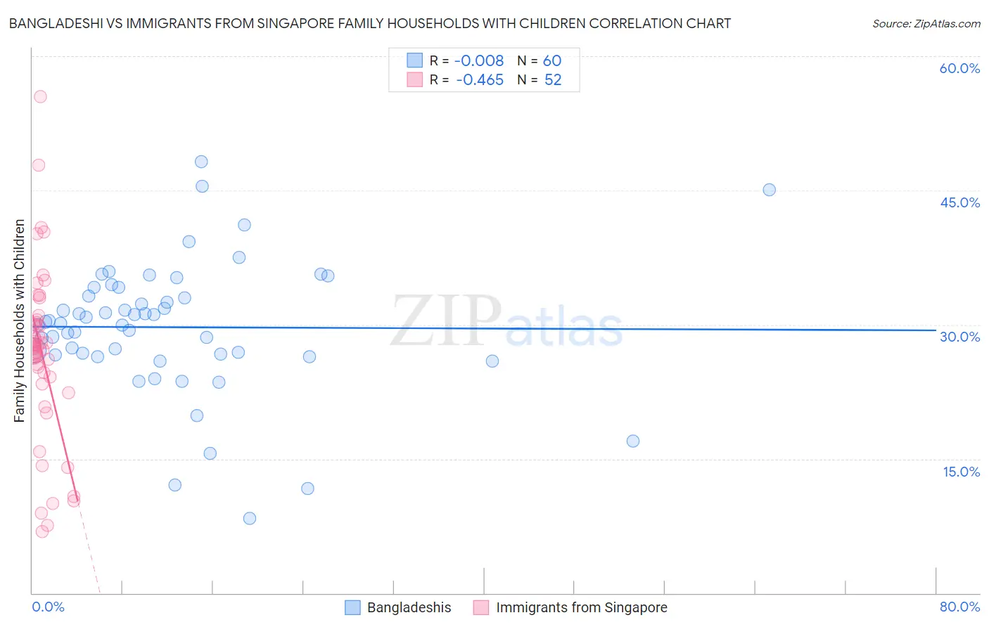 Bangladeshi vs Immigrants from Singapore Family Households with Children