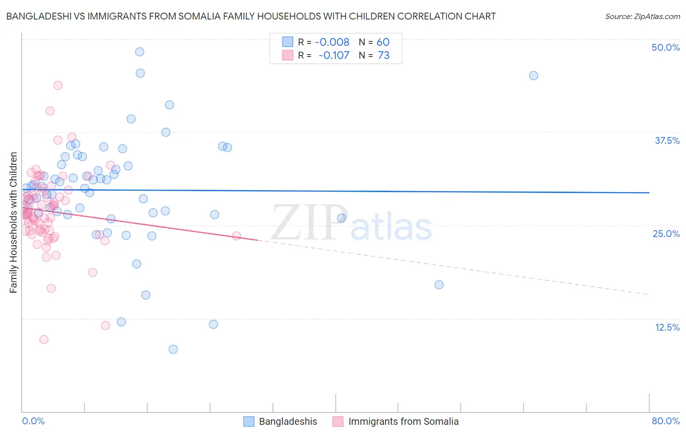 Bangladeshi vs Immigrants from Somalia Family Households with Children