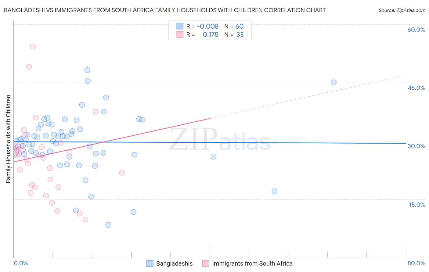 Bangladeshi vs Immigrants from South Africa Family Households with Children