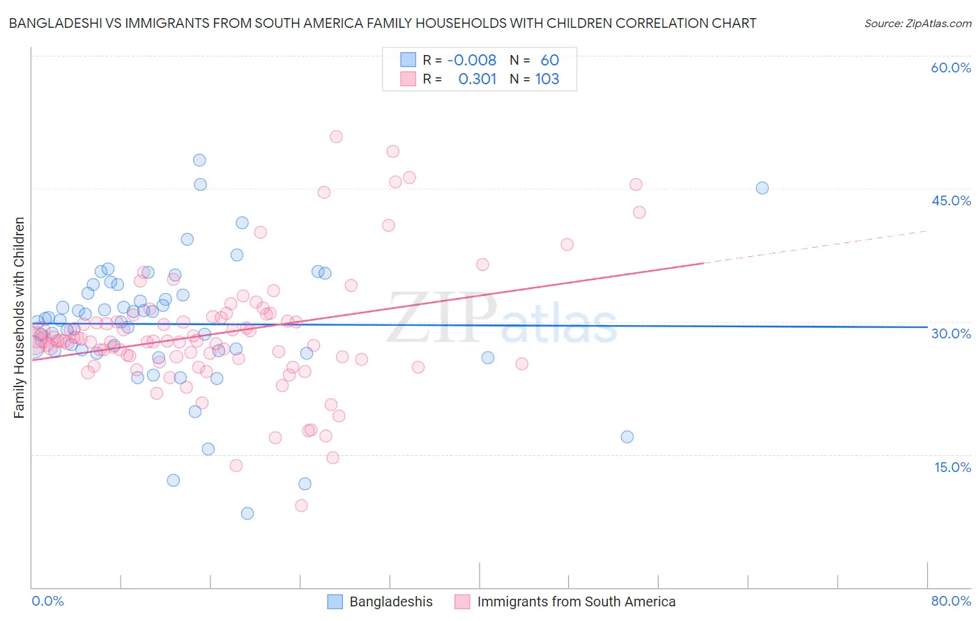 Bangladeshi vs Immigrants from South America Family Households with Children