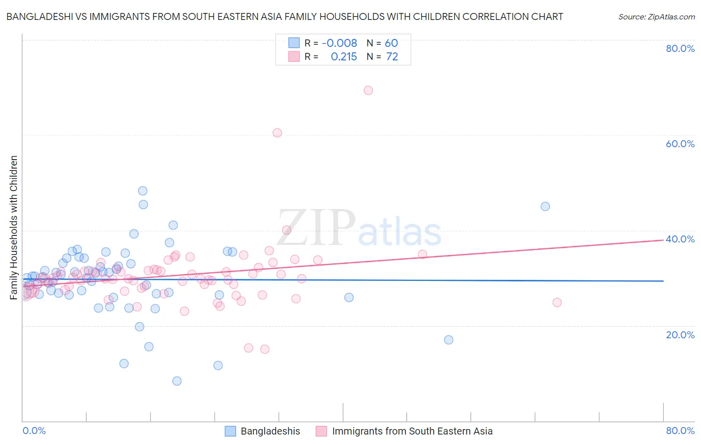 Bangladeshi vs Immigrants from South Eastern Asia Family Households with Children