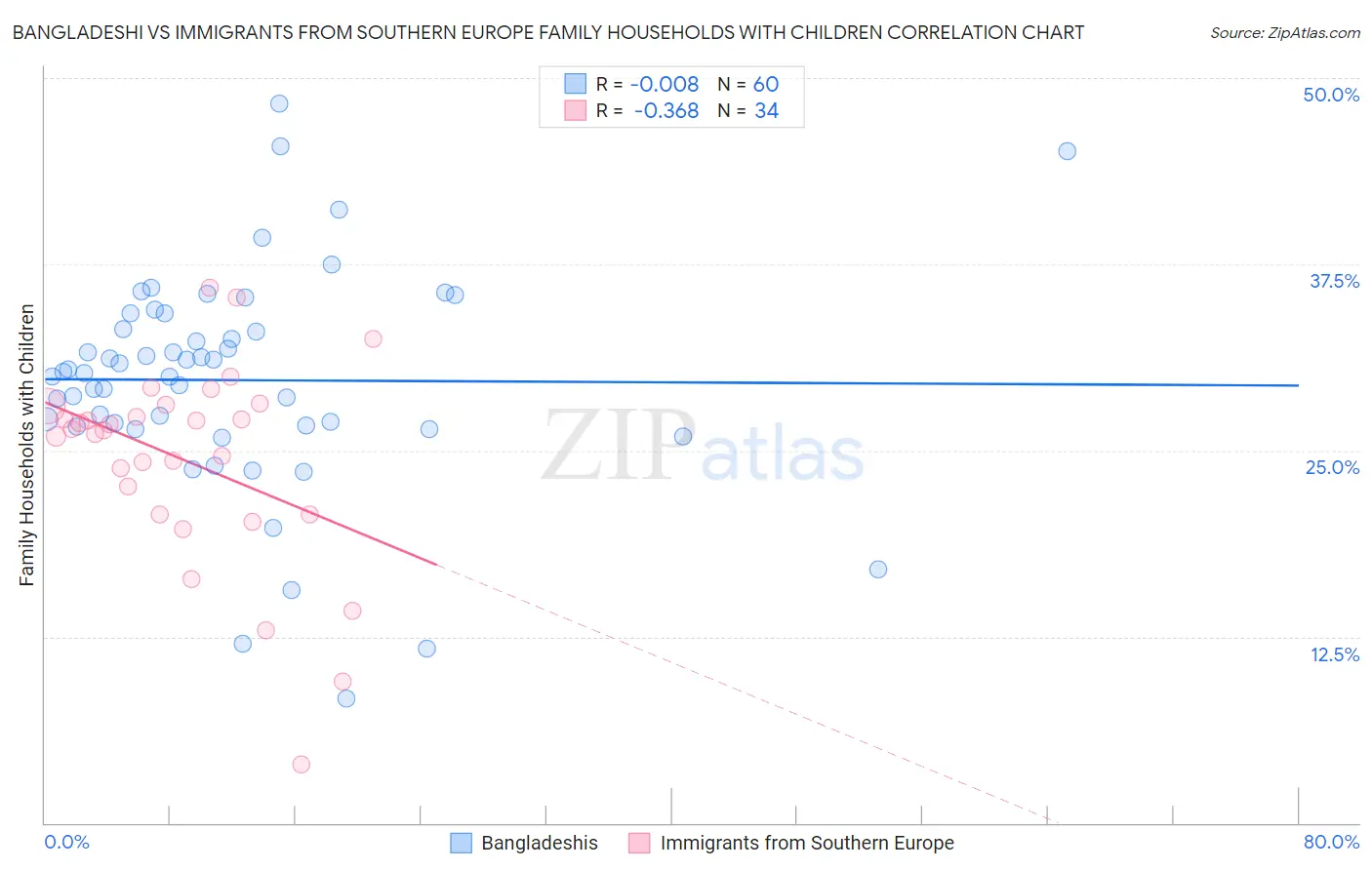 Bangladeshi vs Immigrants from Southern Europe Family Households with Children