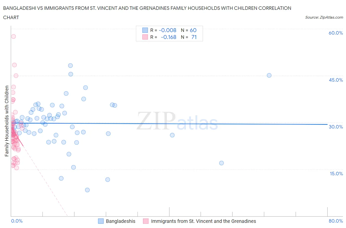 Bangladeshi vs Immigrants from St. Vincent and the Grenadines Family Households with Children