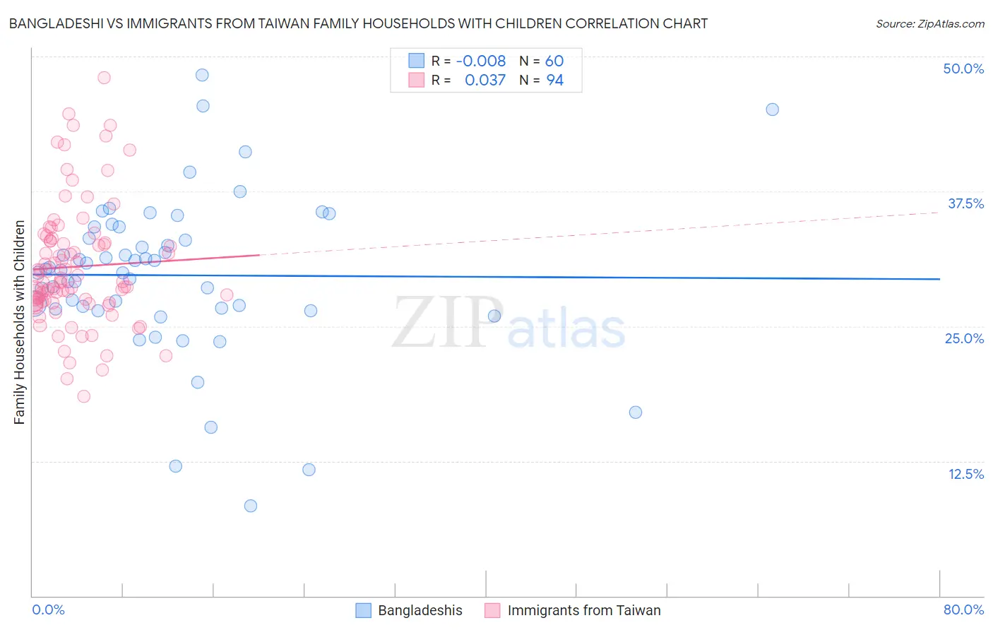 Bangladeshi vs Immigrants from Taiwan Family Households with Children