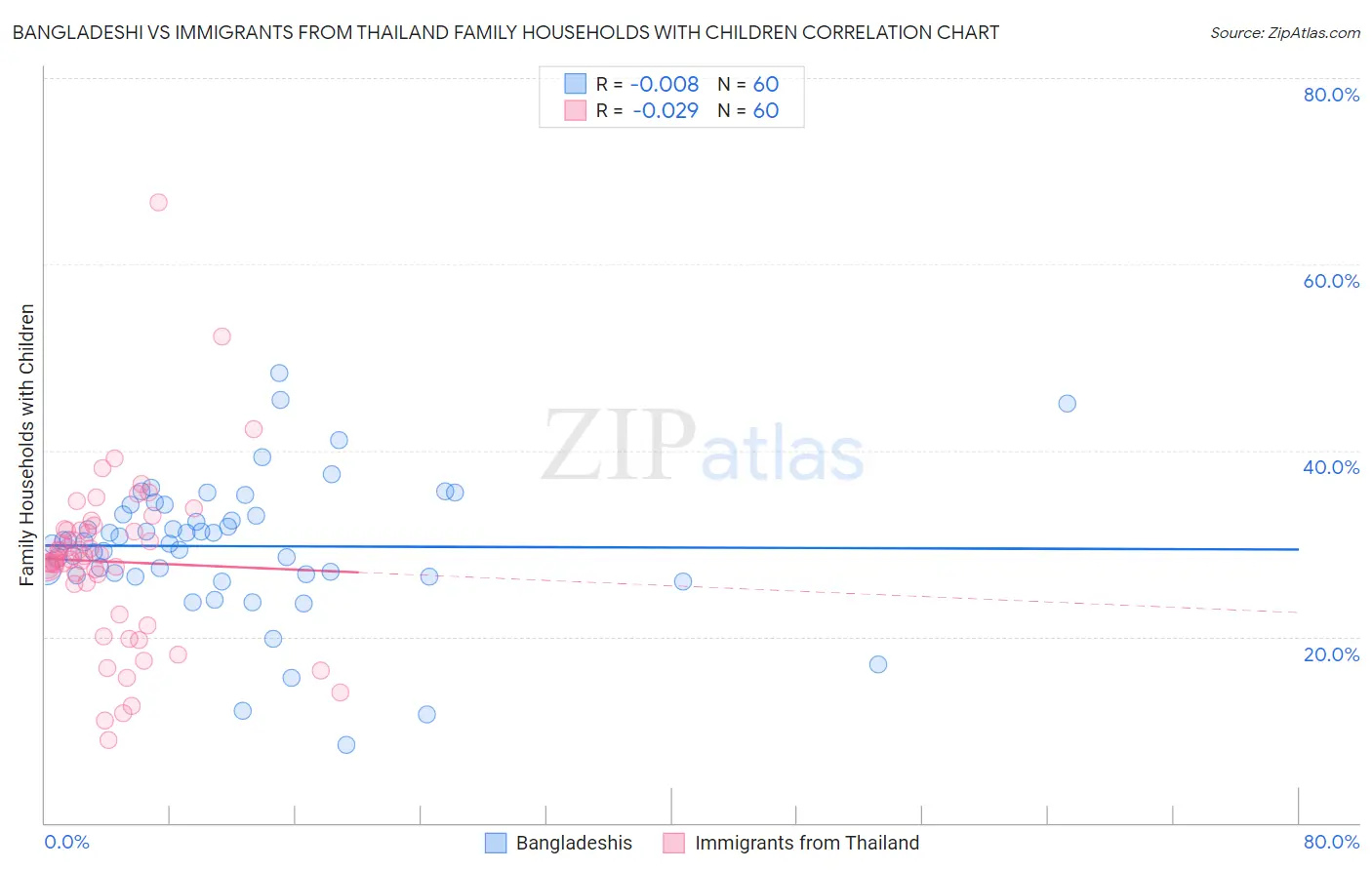 Bangladeshi vs Immigrants from Thailand Family Households with Children