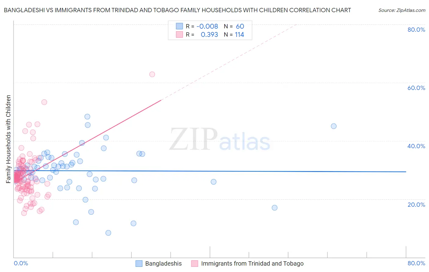 Bangladeshi vs Immigrants from Trinidad and Tobago Family Households with Children