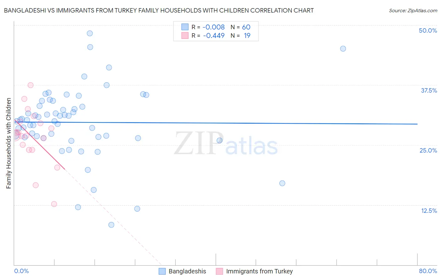 Bangladeshi vs Immigrants from Turkey Family Households with Children