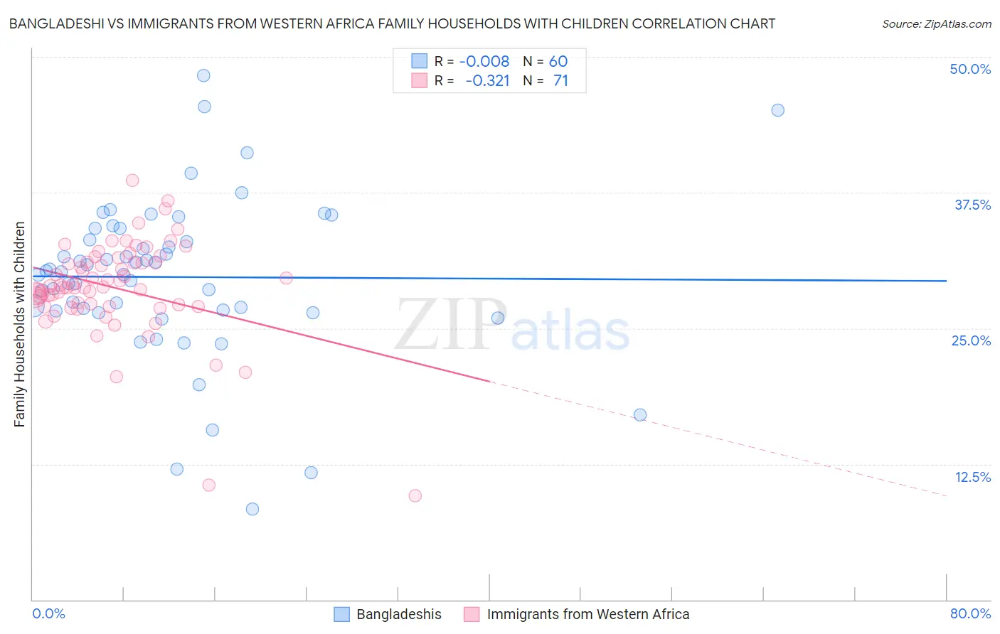 Bangladeshi vs Immigrants from Western Africa Family Households with Children