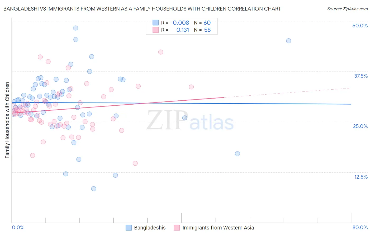 Bangladeshi vs Immigrants from Western Asia Family Households with Children