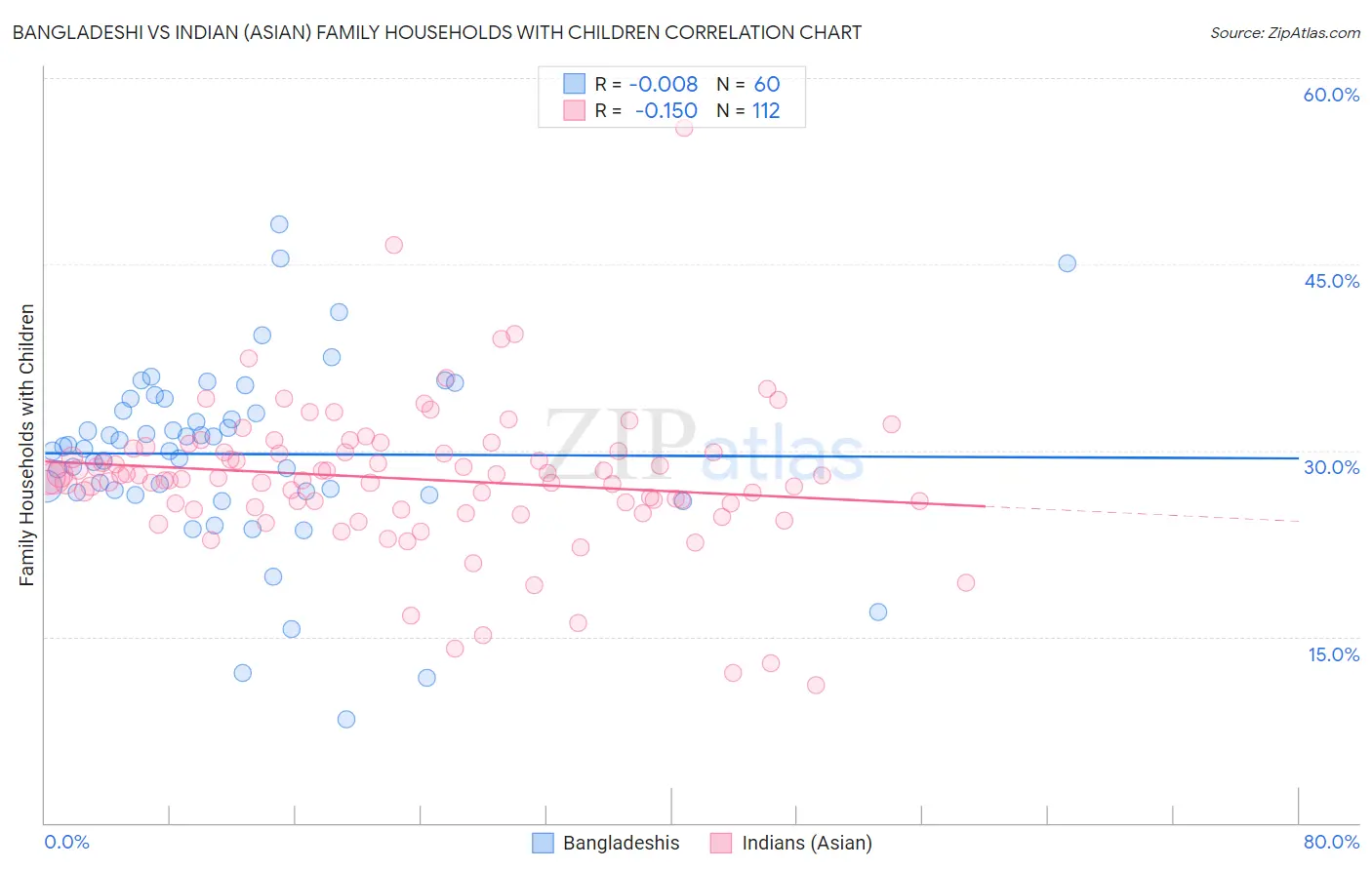 Bangladeshi vs Indian (Asian) Family Households with Children