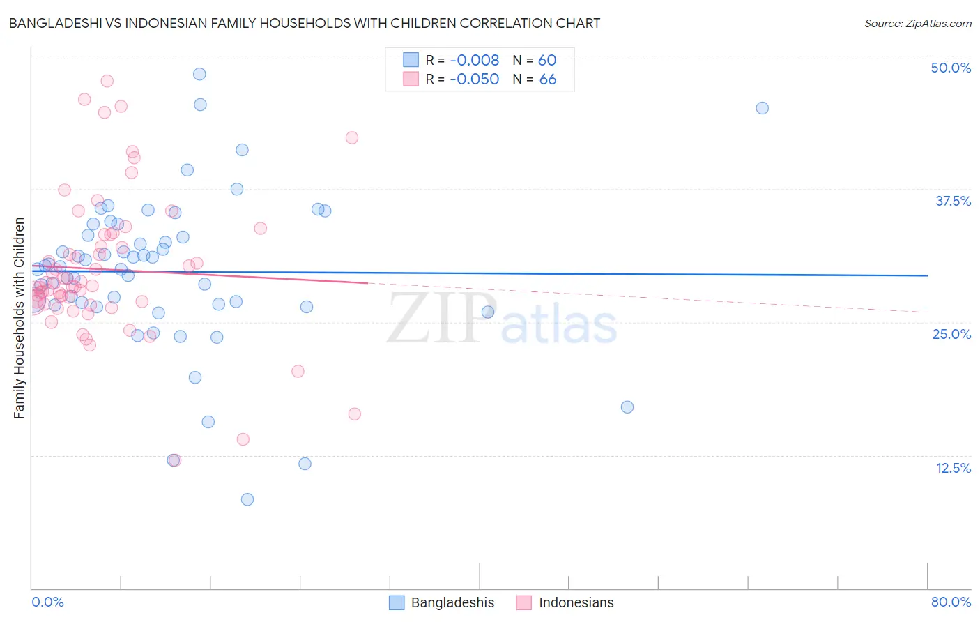 Bangladeshi vs Indonesian Family Households with Children