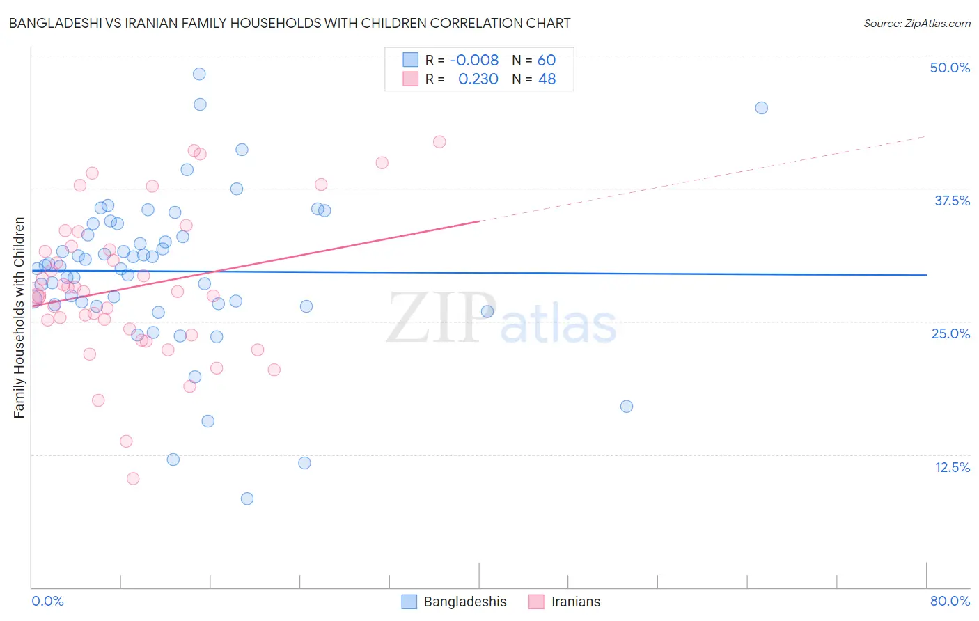 Bangladeshi vs Iranian Family Households with Children