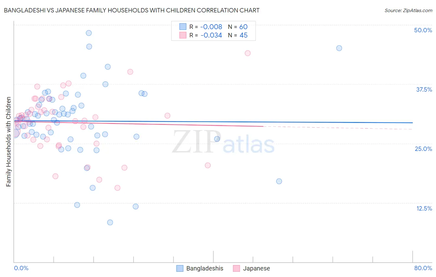 Bangladeshi vs Japanese Family Households with Children