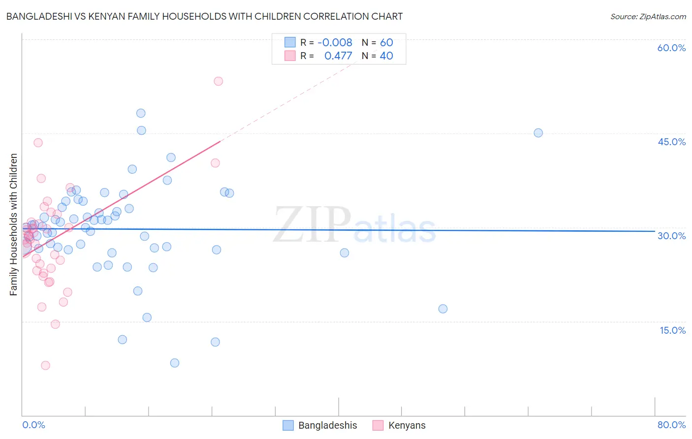 Bangladeshi vs Kenyan Family Households with Children