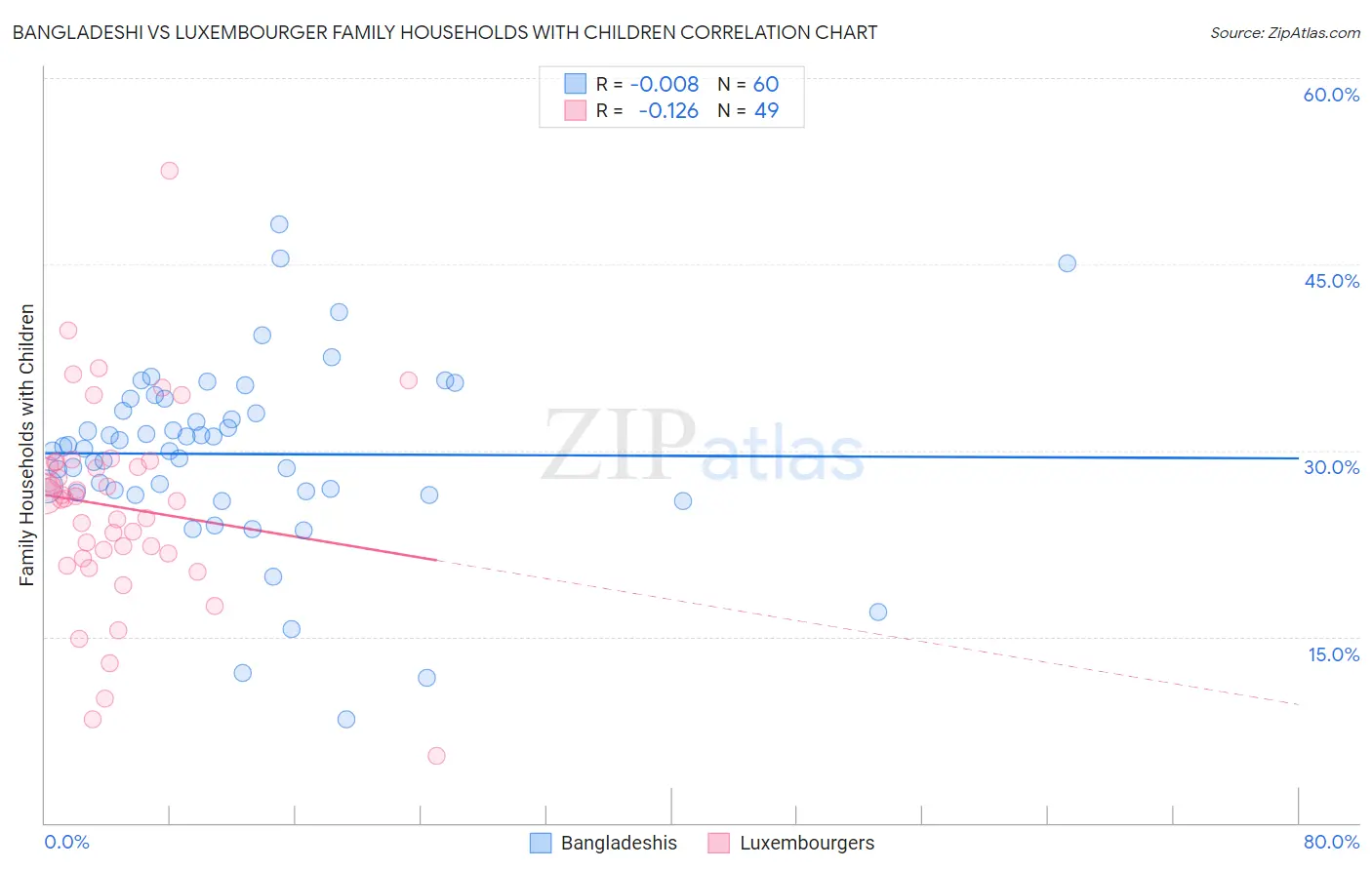 Bangladeshi vs Luxembourger Family Households with Children