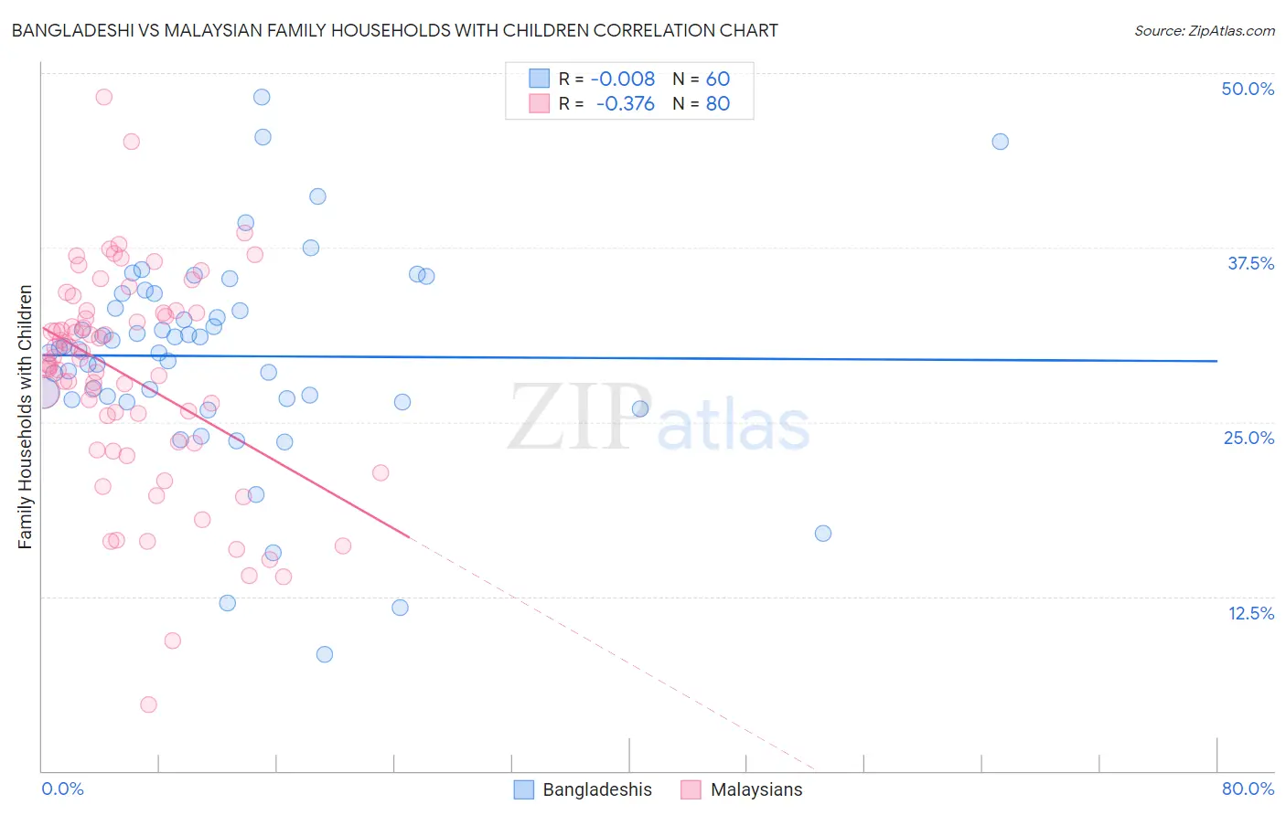 Bangladeshi vs Malaysian Family Households with Children