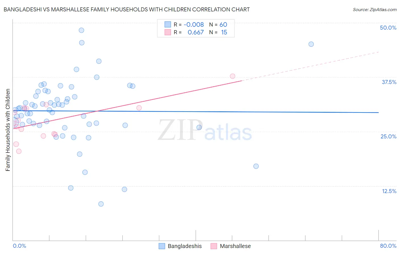 Bangladeshi vs Marshallese Family Households with Children