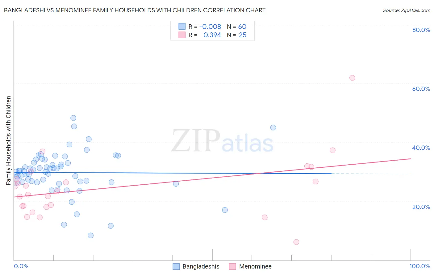 Bangladeshi vs Menominee Family Households with Children