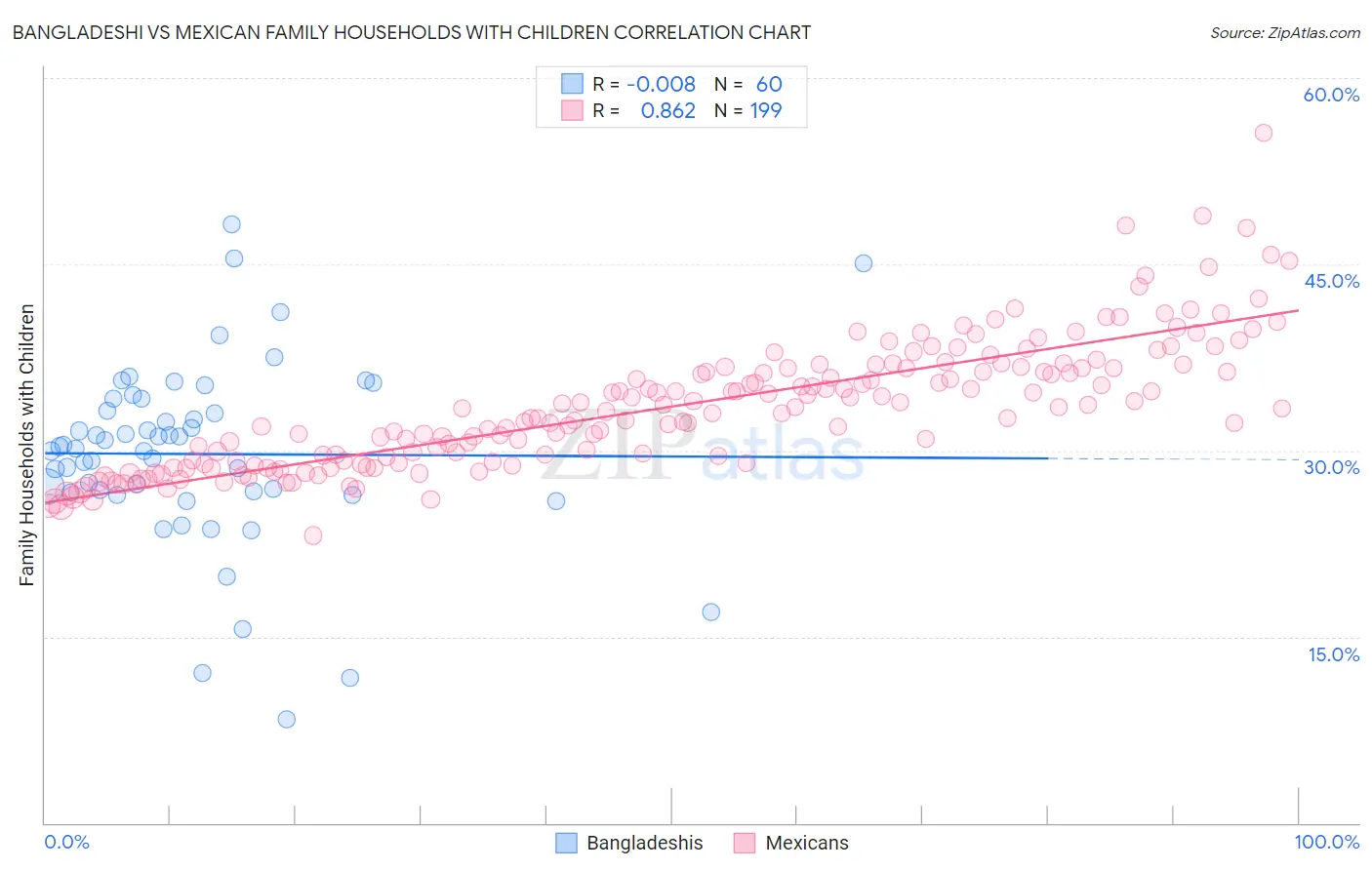 Bangladeshi vs Mexican Family Households with Children