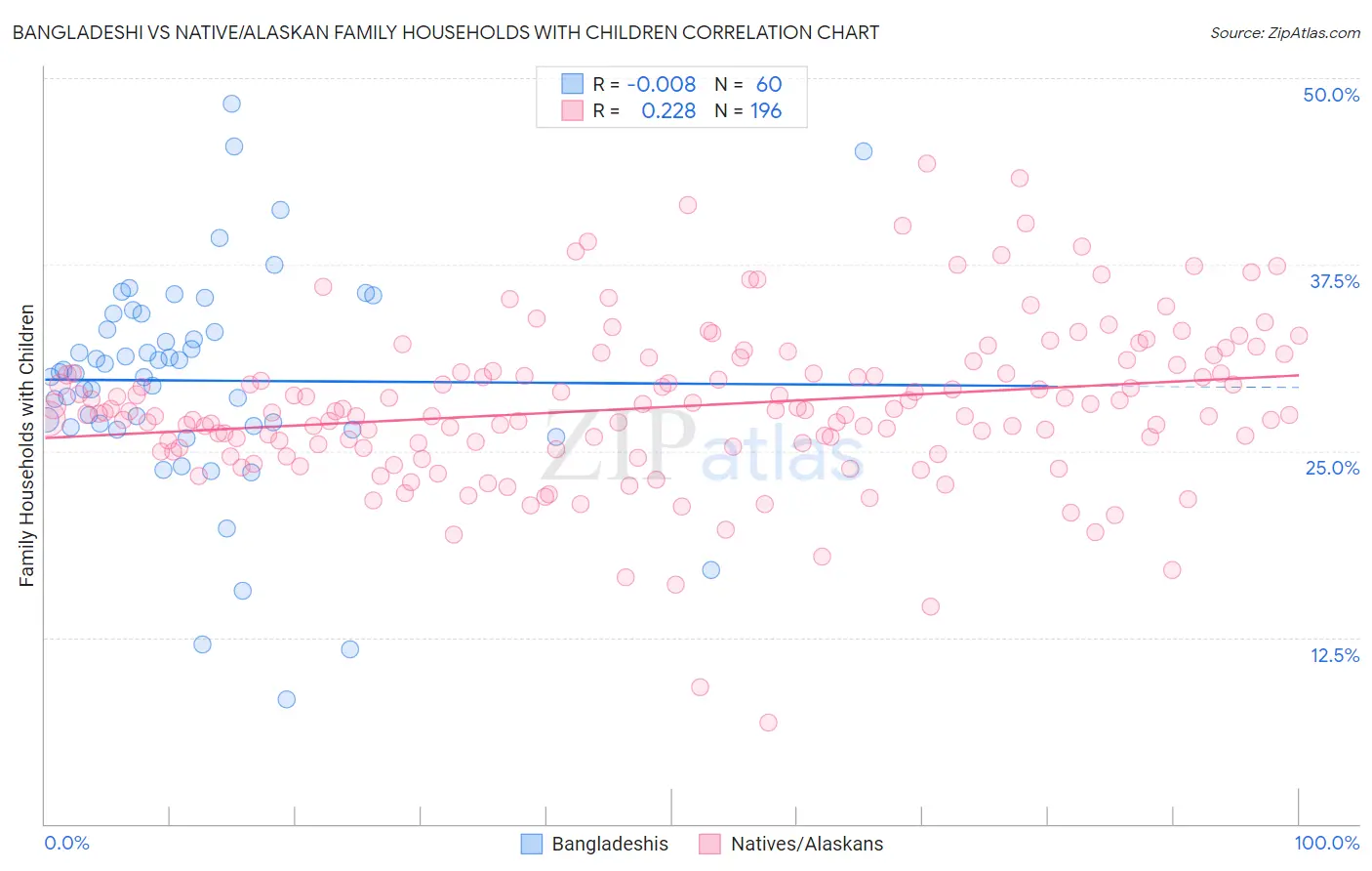 Bangladeshi vs Native/Alaskan Family Households with Children
