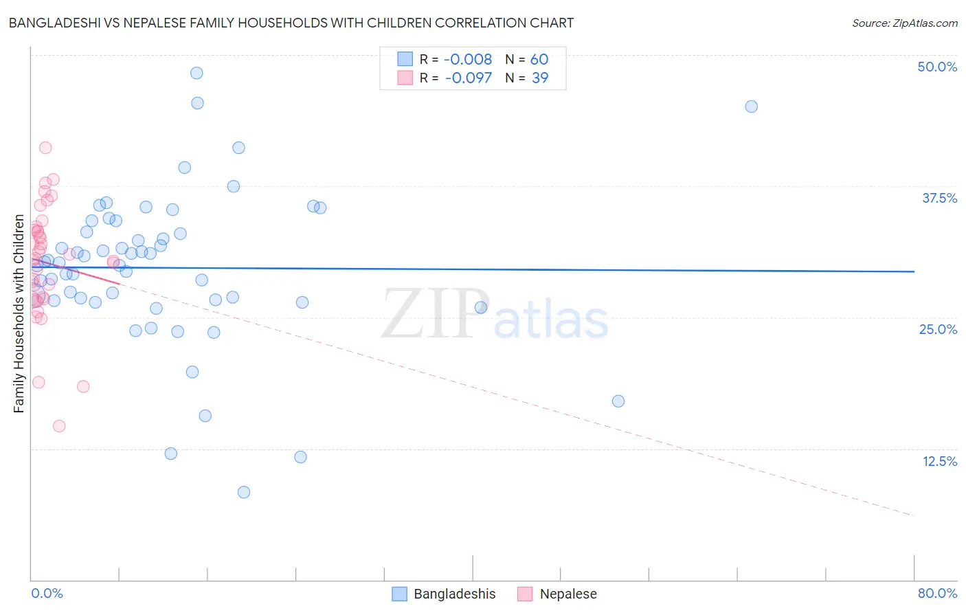 Bangladeshi vs Nepalese Family Households with Children