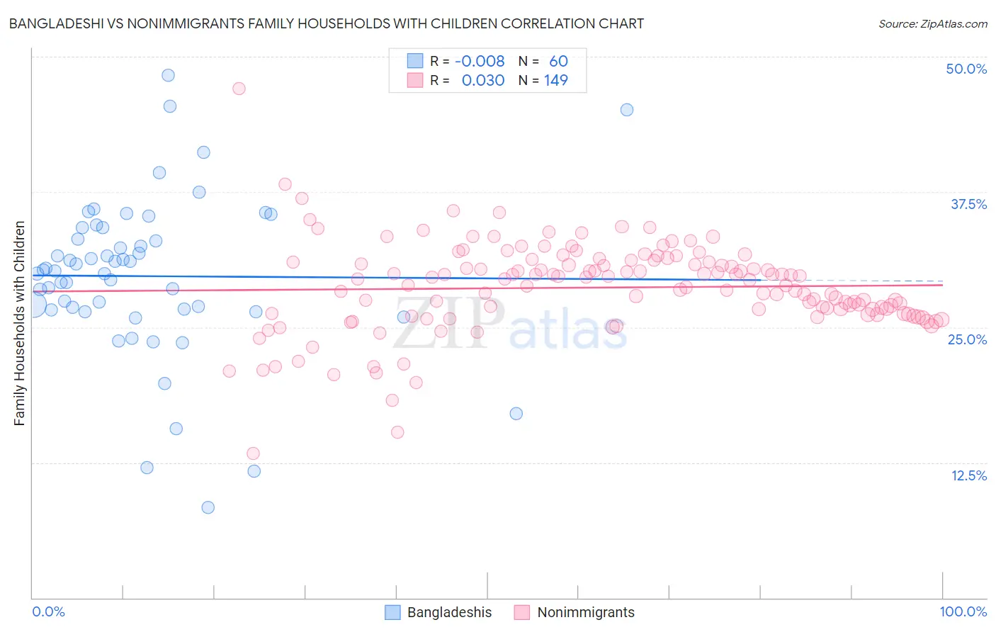 Bangladeshi vs Nonimmigrants Family Households with Children