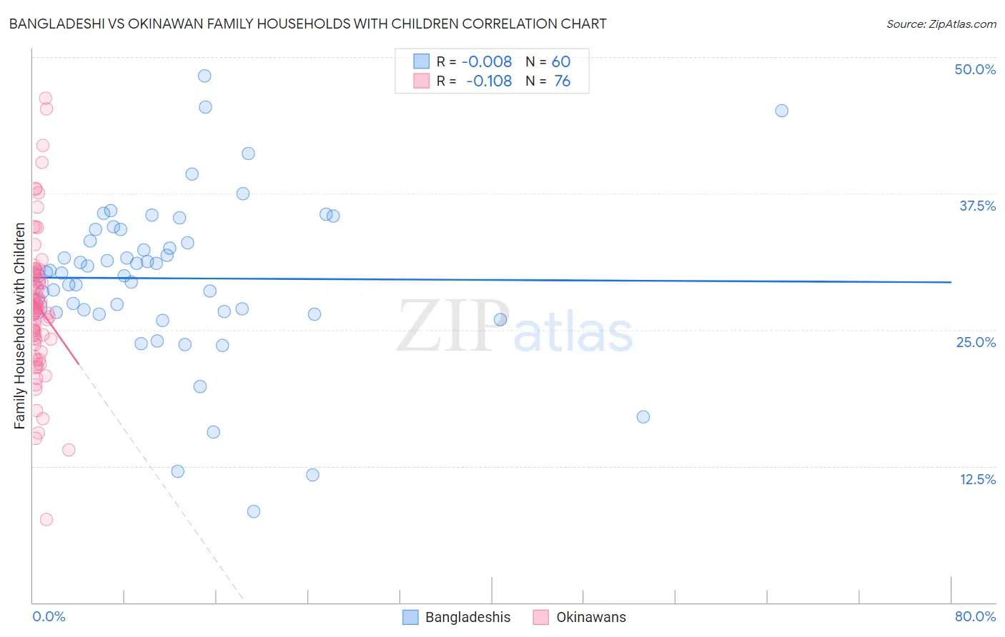 Bangladeshi vs Okinawan Family Households with Children