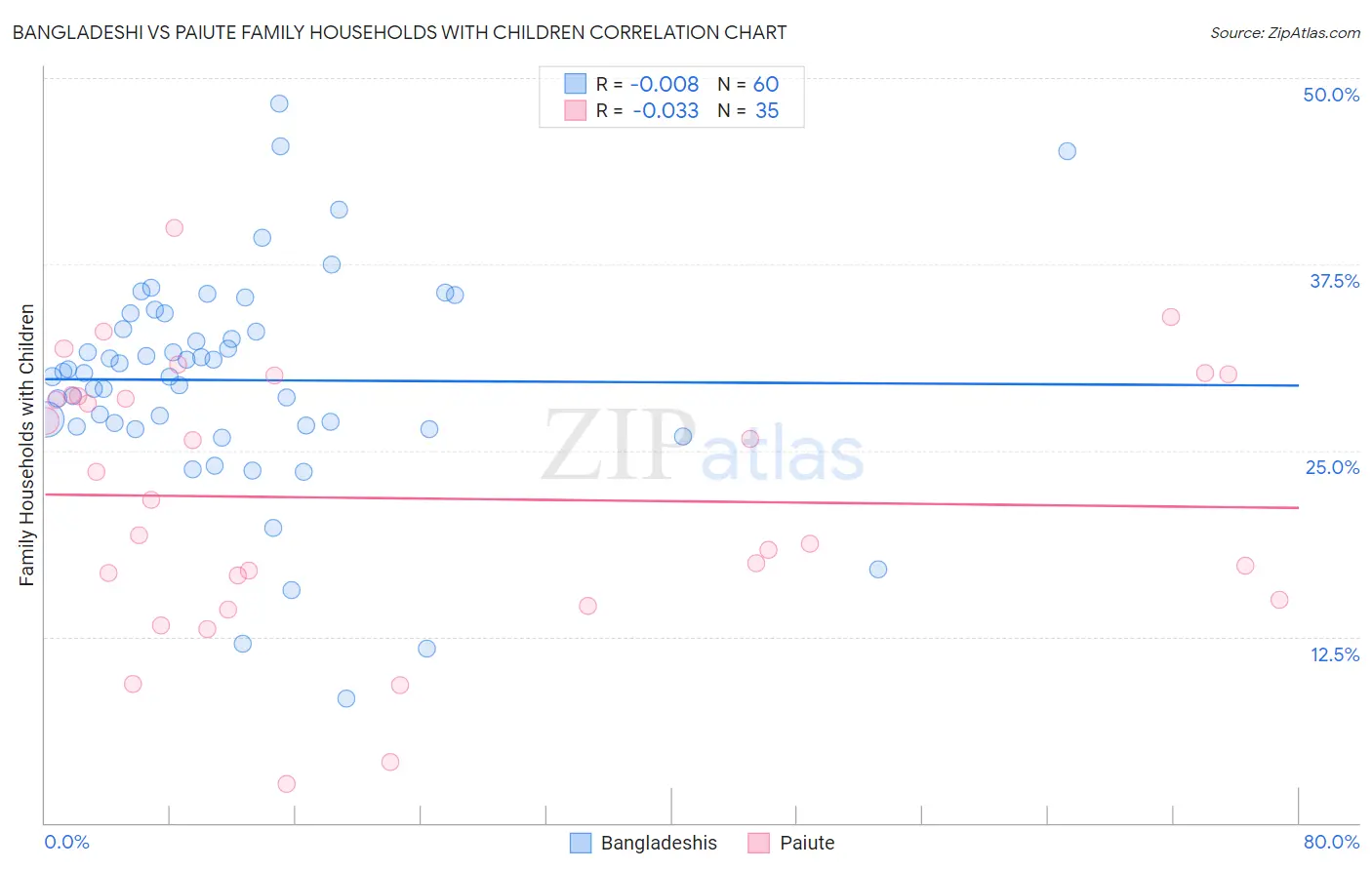 Bangladeshi vs Paiute Family Households with Children