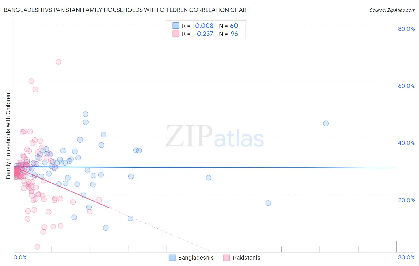 Bangladeshi vs Pakistani Family Households with Children
