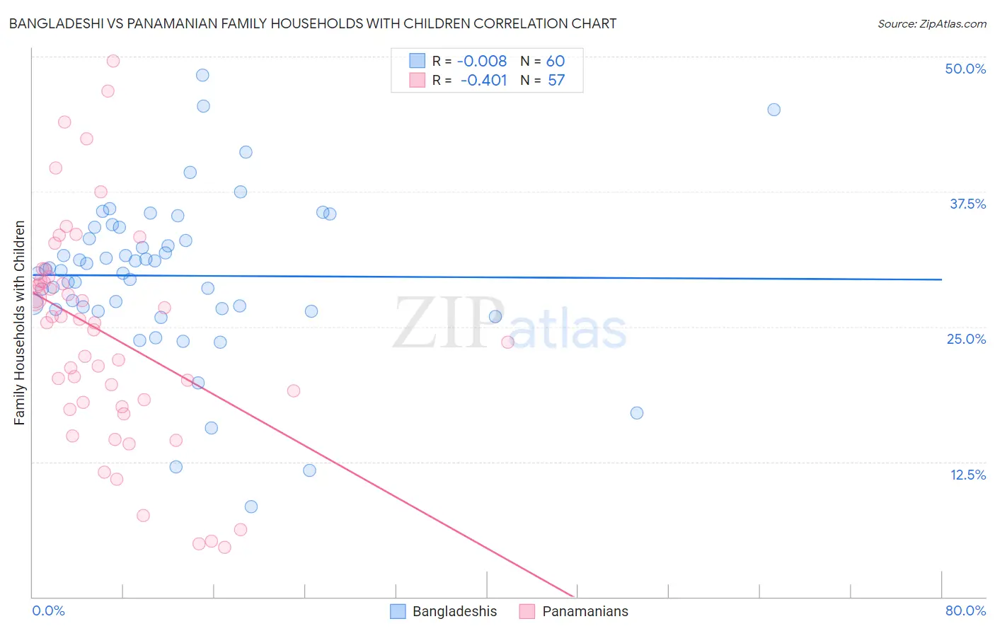 Bangladeshi vs Panamanian Family Households with Children