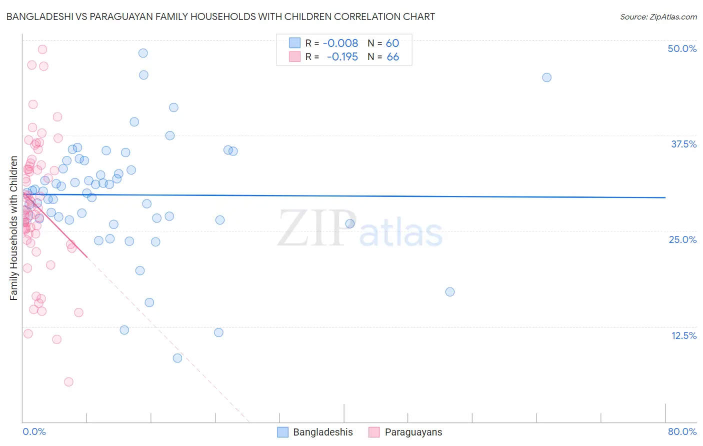 Bangladeshi vs Paraguayan Family Households with Children