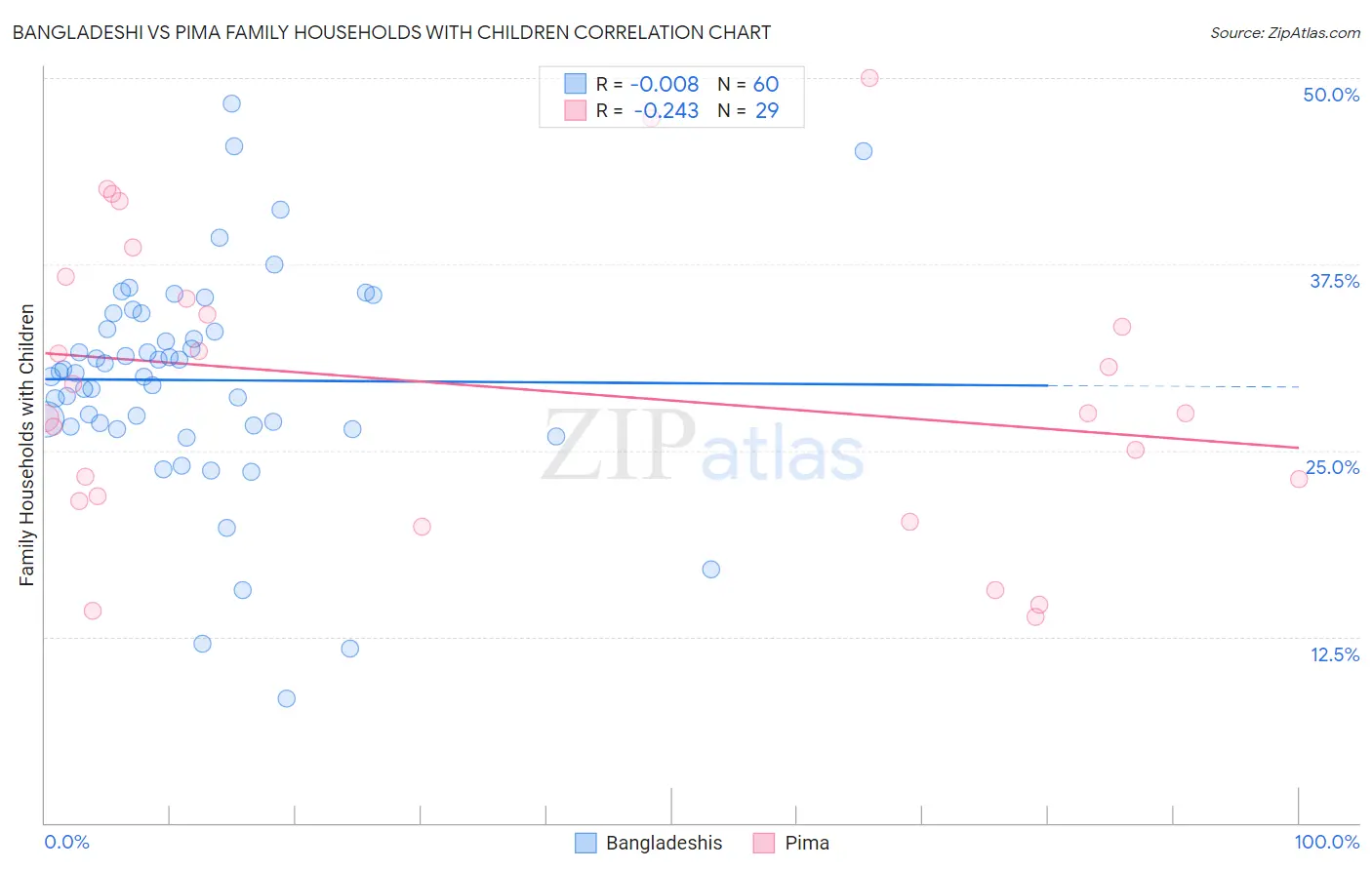 Bangladeshi vs Pima Family Households with Children
