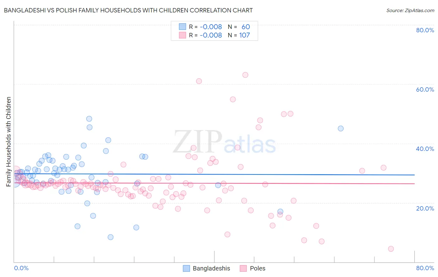 Bangladeshi vs Polish Family Households with Children