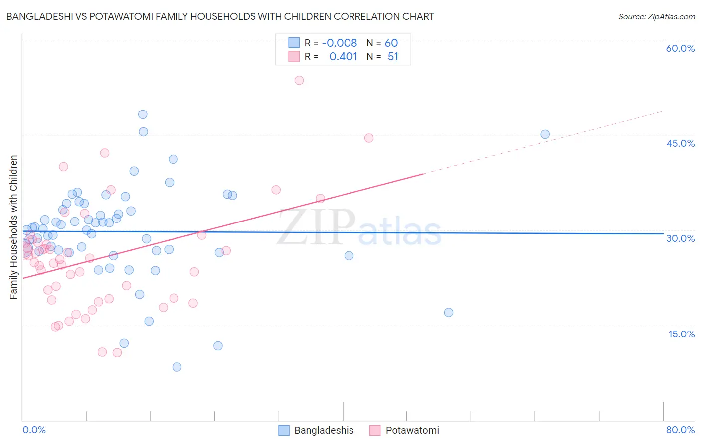 Bangladeshi vs Potawatomi Family Households with Children