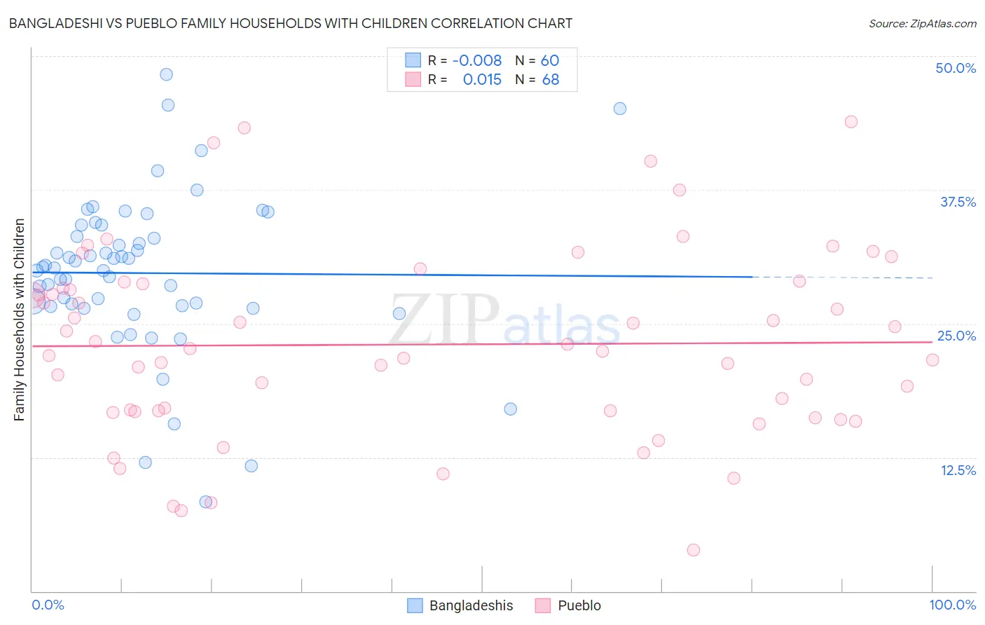 Bangladeshi vs Pueblo Family Households with Children
