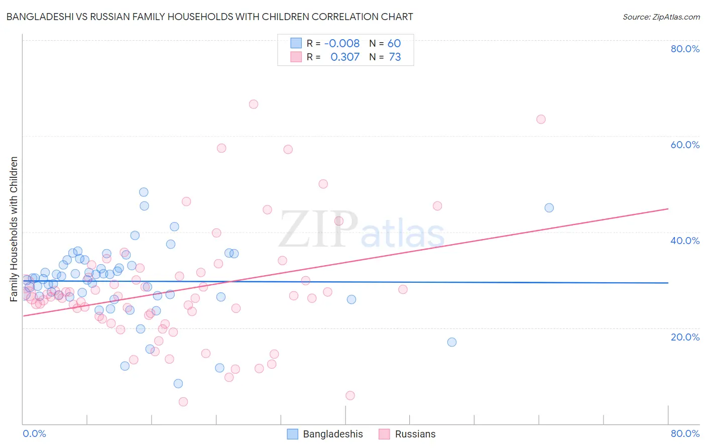Bangladeshi vs Russian Family Households with Children