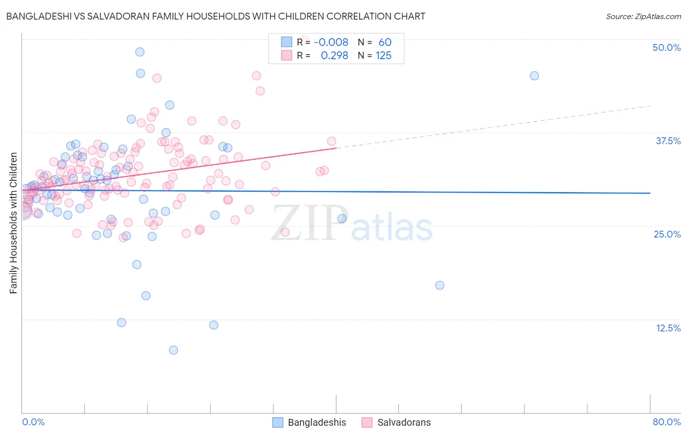 Bangladeshi vs Salvadoran Family Households with Children