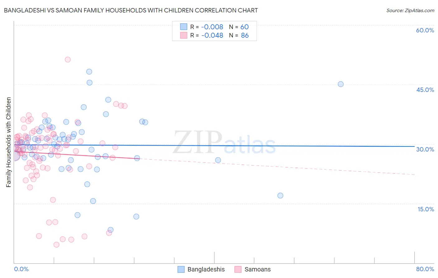 Bangladeshi vs Samoan Family Households with Children